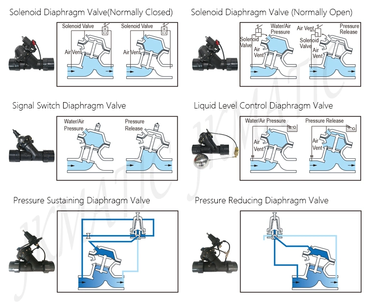 2 &quot; / 2 Inch of Backwash Valves / Pneumatic Diaphragm Valve / Solar Hot Water Heating System / Active Carbon Filter / Active Carbon Filter Machine